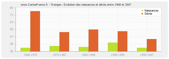 Tiranges : Evolution des naissances et décès entre 1968 et 2007