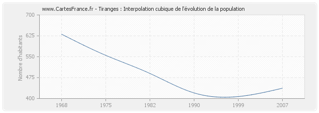 Tiranges : Interpolation cubique de l'évolution de la population