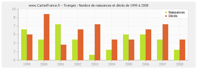 Tiranges : Nombre de naissances et décès de 1999 à 2008
