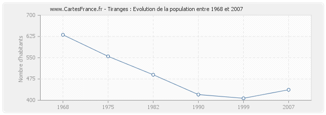 Population Tiranges