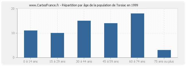 Répartition par âge de la population de Torsiac en 1999