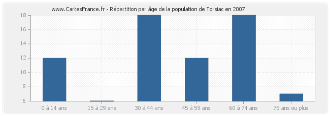 Répartition par âge de la population de Torsiac en 2007