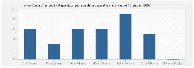 Répartition par âge de la population féminine de Torsiac en 2007