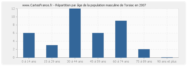 Répartition par âge de la population masculine de Torsiac en 2007