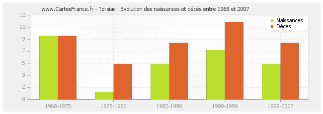 Torsiac : Evolution des naissances et décès entre 1968 et 2007