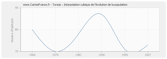 Torsiac : Interpolation cubique de l'évolution de la population