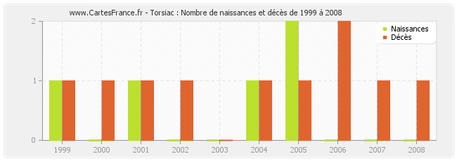 Torsiac : Nombre de naissances et décès de 1999 à 2008