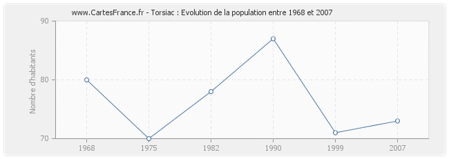 Population Torsiac