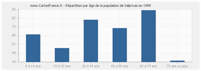Répartition par âge de la population de Valprivas en 1999