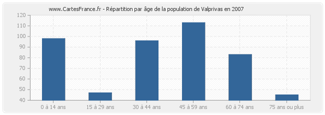 Répartition par âge de la population de Valprivas en 2007