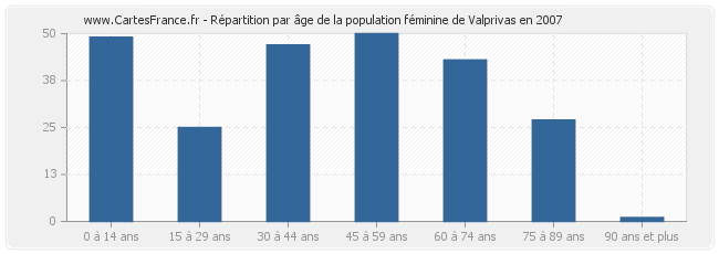 Répartition par âge de la population féminine de Valprivas en 2007