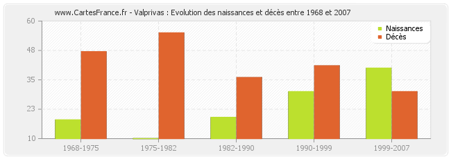 Valprivas : Evolution des naissances et décès entre 1968 et 2007