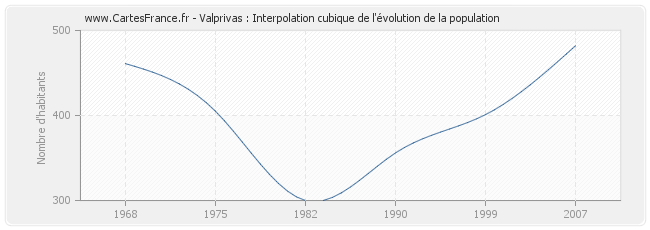 Valprivas : Interpolation cubique de l'évolution de la population