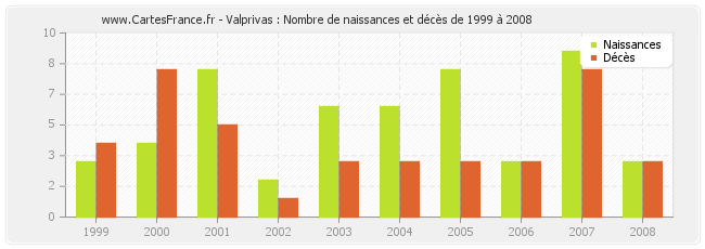 Valprivas : Nombre de naissances et décès de 1999 à 2008
