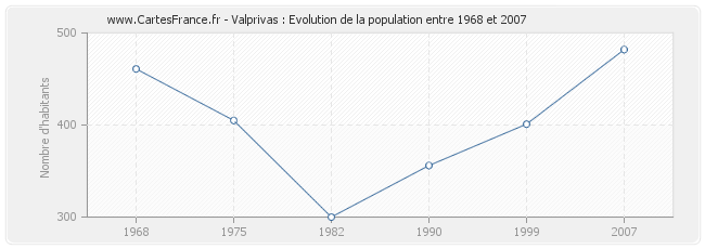 Population Valprivas