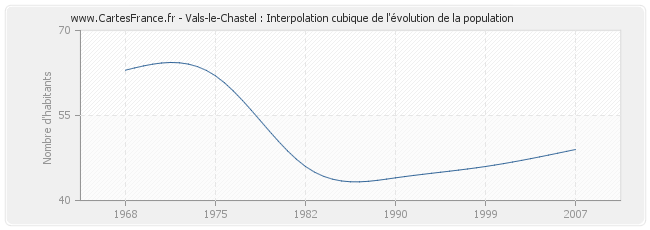 Vals-le-Chastel : Interpolation cubique de l'évolution de la population