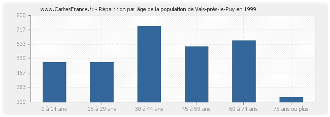 Répartition par âge de la population de Vals-près-le-Puy en 1999