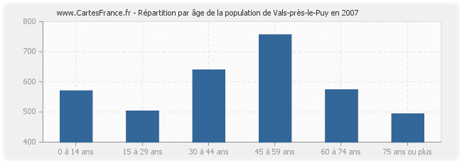 Répartition par âge de la population de Vals-près-le-Puy en 2007