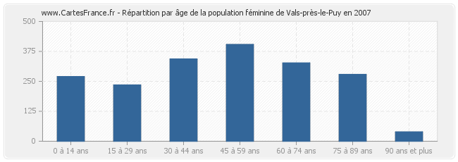 Répartition par âge de la population féminine de Vals-près-le-Puy en 2007