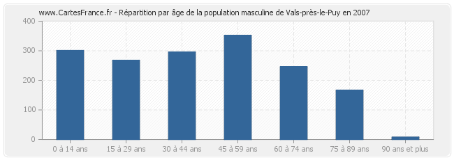 Répartition par âge de la population masculine de Vals-près-le-Puy en 2007