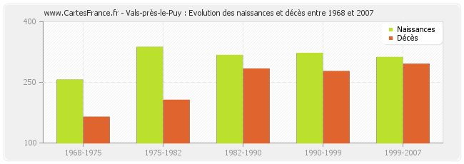 Vals-près-le-Puy : Evolution des naissances et décès entre 1968 et 2007