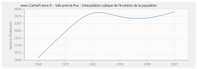 Vals-près-le-Puy : Interpolation cubique de l'évolution de la population