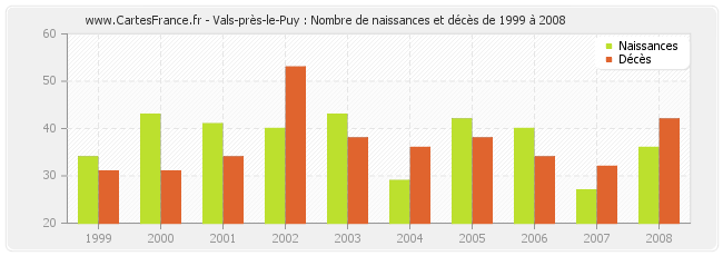 Vals-près-le-Puy : Nombre de naissances et décès de 1999 à 2008