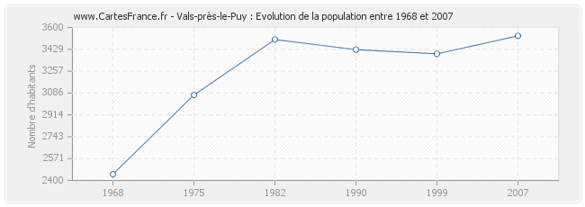 Population Vals-près-le-Puy
