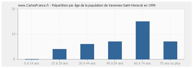 Répartition par âge de la population de Varennes-Saint-Honorat en 1999
