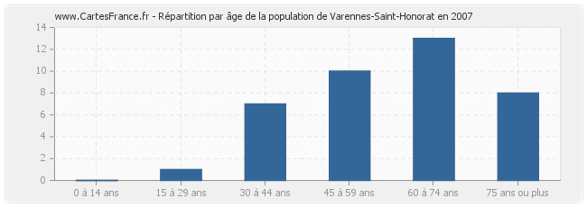 Répartition par âge de la population de Varennes-Saint-Honorat en 2007