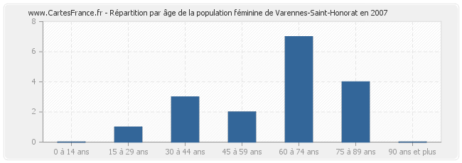 Répartition par âge de la population féminine de Varennes-Saint-Honorat en 2007