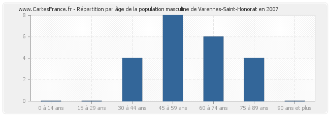 Répartition par âge de la population masculine de Varennes-Saint-Honorat en 2007
