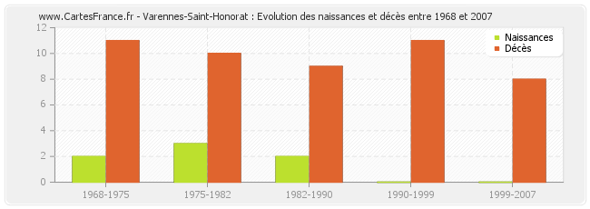Varennes-Saint-Honorat : Evolution des naissances et décès entre 1968 et 2007