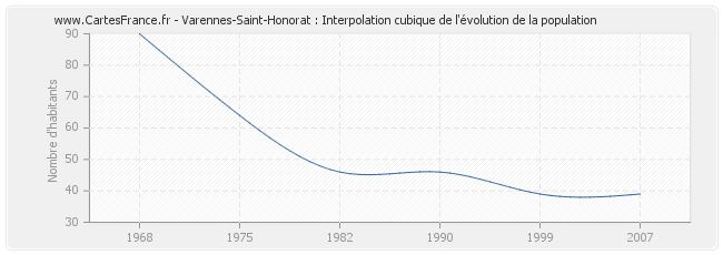 Varennes-Saint-Honorat : Interpolation cubique de l'évolution de la population