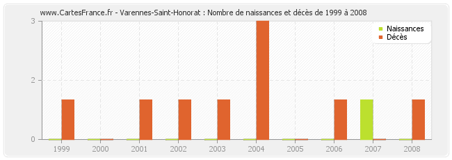 Varennes-Saint-Honorat : Nombre de naissances et décès de 1999 à 2008