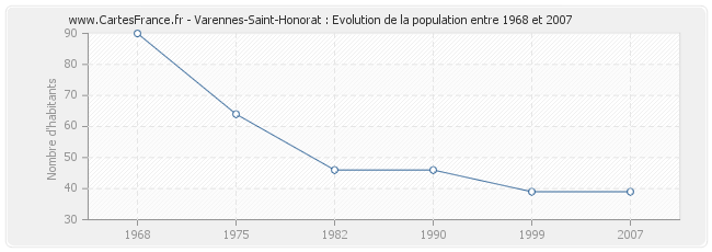 Population Varennes-Saint-Honorat