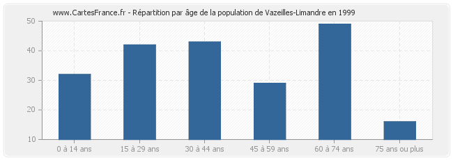 Répartition par âge de la population de Vazeilles-Limandre en 1999