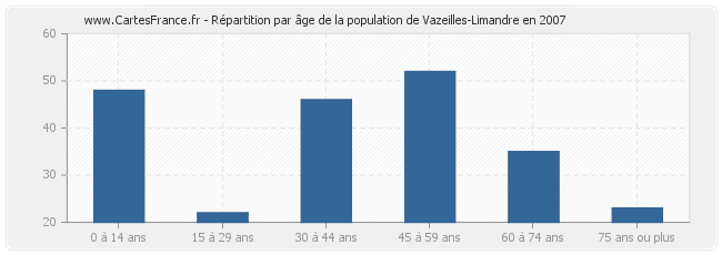 Répartition par âge de la population de Vazeilles-Limandre en 2007