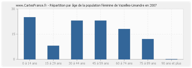 Répartition par âge de la population féminine de Vazeilles-Limandre en 2007