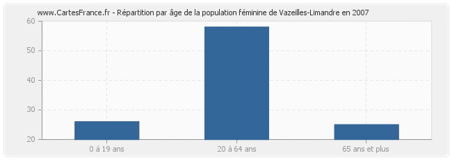 Répartition par âge de la population féminine de Vazeilles-Limandre en 2007