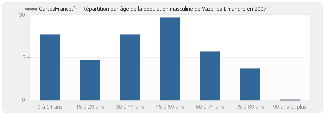 Répartition par âge de la population masculine de Vazeilles-Limandre en 2007