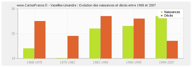 Vazeilles-Limandre : Evolution des naissances et décès entre 1968 et 2007