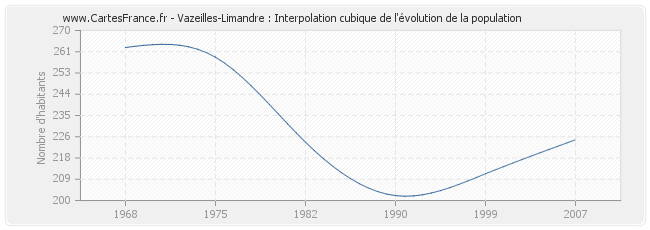 Vazeilles-Limandre : Interpolation cubique de l'évolution de la population