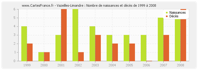 Vazeilles-Limandre : Nombre de naissances et décès de 1999 à 2008