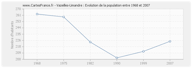 Population Vazeilles-Limandre