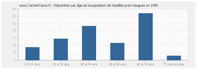 Répartition par âge de la population de Vazeilles-près-Saugues en 1999
