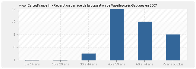 Répartition par âge de la population de Vazeilles-près-Saugues en 2007