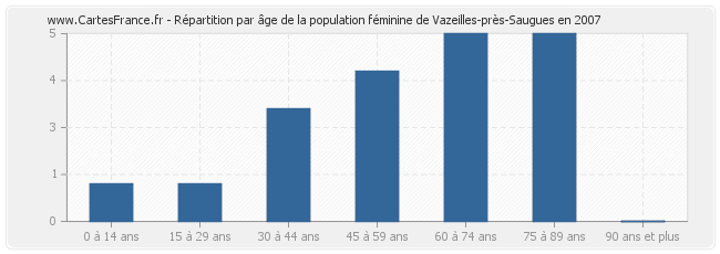 Répartition par âge de la population féminine de Vazeilles-près-Saugues en 2007