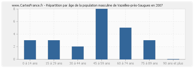 Répartition par âge de la population masculine de Vazeilles-près-Saugues en 2007