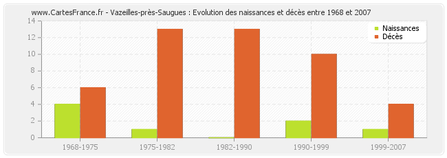 Vazeilles-près-Saugues : Evolution des naissances et décès entre 1968 et 2007